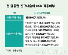 [단독]전세대출 규제, 고가전세·유주택자부터 단계시행될듯