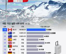 [더차트] "캐나다 가서 살래" 이민 가고 싶은 나라 1위…한국은?