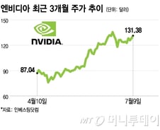 엔비디아, 사상최고가 경신할까…소수만 "상승 여력 크지 않다"[오미주]