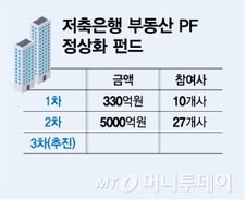 [단독]'진성매각 논란'...금감원, 저축은행 3차 PF 펀드 조성 '제동'
