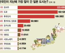 [더차트]도톤보리·오꼬노미야끼…한국인이 지난해 가장 많이 간 일본 도시는?