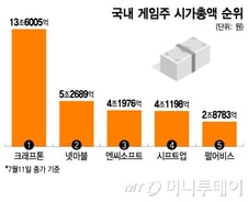 코스피 데뷔한 시프트업… 고평가 우려 딛고 게임주 시총 4위 등극