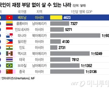 [더차트] "외국서 돈 걱정 없이 살래"…가장 만족스러운 나라 어디?