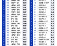 수도권 출산·육아 친화 도시 1위는 '과천' 서울에선 '성동'..인천 동구도 주목
