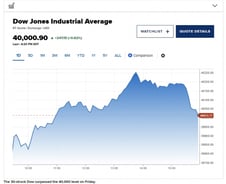 다우존스 지수 4만선 재돌파...은행주 3대장은 하락 [뉴욕마감]
