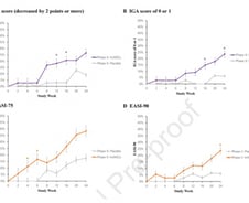 [단독]에스씨엠생명과학, 아토피치료제 임상 톱저널 게재... 3상 청신호