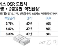 [단독]'DSR 2단계' 대출한도 은행 >2금융 '역전'…만기제한 '영향'