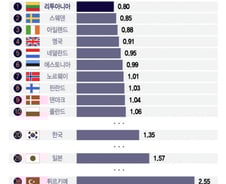 [더차트] 33위→20위…지난해 한국 PMR(상품시장규제 지수) 순위는?