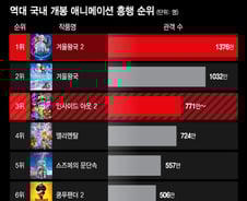 [더차트] '어른이' 울린 '인사이드 아웃2' 돌풍 어디까지? 국내 개봉 애니 흥행 3위