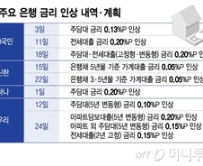 "금리 경쟁했더니, 이제는 올리라고"...은행은 혼란스럽다