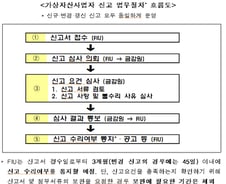 업비트부터 시작…가상자산사업자 갱신신고 한달 앞으로