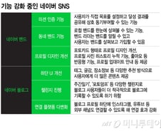 SNS 시대에 떠오르는 네이버…기존 사용자 편의성↑집중