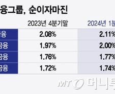 오락가락 정책에 은행 이익도 왔다갔다…'밸류업' 진정성도 '흔들'
