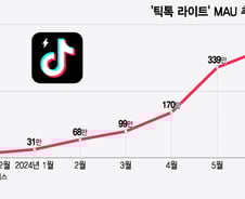 SNS 하면서 용돈벌이? "'좋아요'만 눌러도 돈 준다"…중독성 논란도