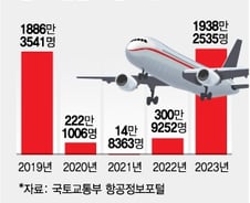[단독]대한항공, '인력난' 日 지상조업 직접 진출 검토