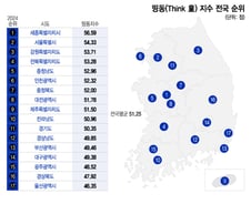 "아이 낳고 키우기 딱 좋아" 주민들도 대만족…서울 제친 이 동네