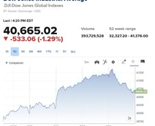 증시도 바이든도 수세로 몰리기 시작했다 [뉴욕마감]