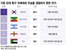 [더차트]세계 축구서 가장 오래 트로피 못 든 국가…'64년' 한국이었다