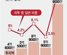 올해 외국인 투자 19%는 日…첨단산업·공급망 투자 늘었다