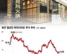 "비싼데 꼭 먹어야 돼?" 지갑 닫은 중국인들…훠궈 대장주 19% '뚝'