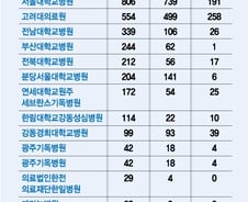 "전공의 뽑아도 안 가르친다" 의대 교수들 '보이콧'…이유 들어보니