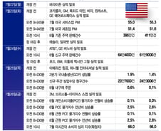 단순 순환매인가, 본격 조정인가…3대 이벤트가 중요[이번주 美 증시는]