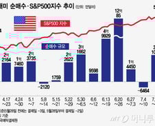 "떨어지면 3배 손실인데"…반도체주 급락에 3배 레버리지 매수[서학픽]