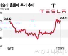 테슬라, 실적 발표 전 마지막 투자 기회…낙관론에 베팅할까[오미주]