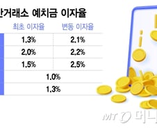 이자율 눈치싸움 벌인 코인거래소… 투자자 호응은 물음표