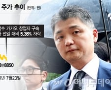 김범수 구속 '충격' 개미들 "도망쳐"…카카오 주가 5%대 하락