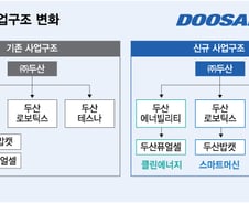 [단독]두산, '1대 0.63' 합병비율 그대로 '고'…공은 다시 시장으로