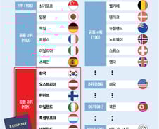 [더차트] '여권 파워' 1위 싱가포르·2위 일본…한국은?