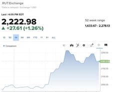 월가, AI랠리 탈출…중소형주·대기업 환승 [뉴욕마감]