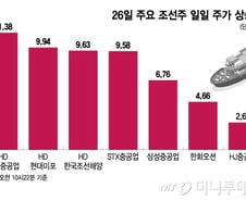 슈퍼사이클·트럼프 수혜까지…"물 만난 조선주, 더 오른다"