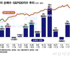 5일간 27% 손실에도 "이젠 오른다"…테슬라 2배 레버리지 순매수[서학픽]