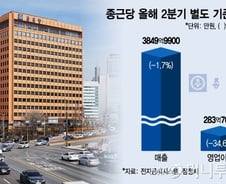 '케이캡' 공백 컸던 종근당…하반기부턴 다르다