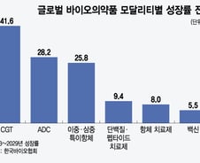 CDMO 차기 금맥 부상 CGT, 국내사 경쟁력 확보도 속도