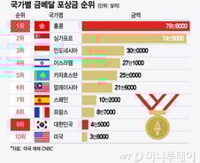 [더차트] 금메달 따면 10억 주는 '이 나라'…한국은 포상금 몇 위?