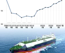 "2027년 일감도 만선"…뛰는 뱃값, 이제 조선소가 갑