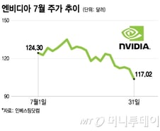 "투자 수익 나오고 있다"…AI주, 상승 모멘텀 되찾나[오미주]