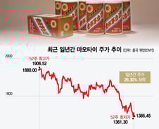 중국 대표 명주, 시가총액 1위→4위…일년간 주가 26% 내렸다