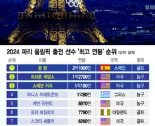 [더차트] "1년에 2880억"…파리 올림픽 출전 선수 중 연봉톱 누구?