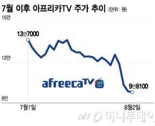 SOOP, 실적 대박쳤는데 주가는 폭락… 증권가는 "지금 사라"