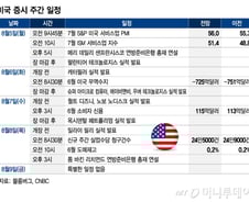 오늘 밤 ISM 서비스업 지수가 중요…팔란티어·슈마컴 실적[이번주 美 증시는]