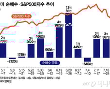 3배 수익 좇다 폭락장에 눈물…SOXL 3주간 순매수하다 반토막[서학픽]