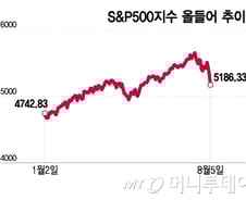 블랙먼데이보다 약한 조정…과열 가라앉고 정상에 가까워져[오미주]