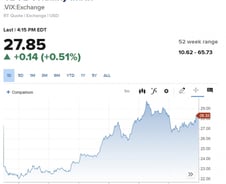 공포가 지배하는 시장…엔 캐리 청산 아직 멀었다 [뉴욕마감]
