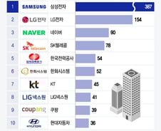[더차트] 전 세계적 AI 열풍…특허 등록 1위 기업은 삼성? LG?