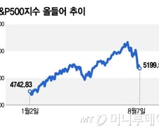 급락 후 반등을 믿지 말라?…통상 전 저점 다시 테스트[오미주]