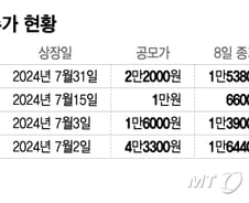 '따따블' 기다렸는데 -20% 패닉…청약 흥행 공모주도 힘 못쓰는 이유